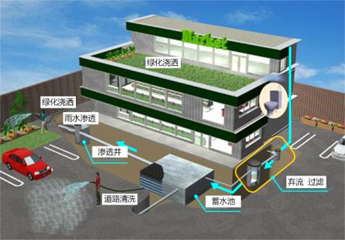 雨水凈化的作用都有哪些呢